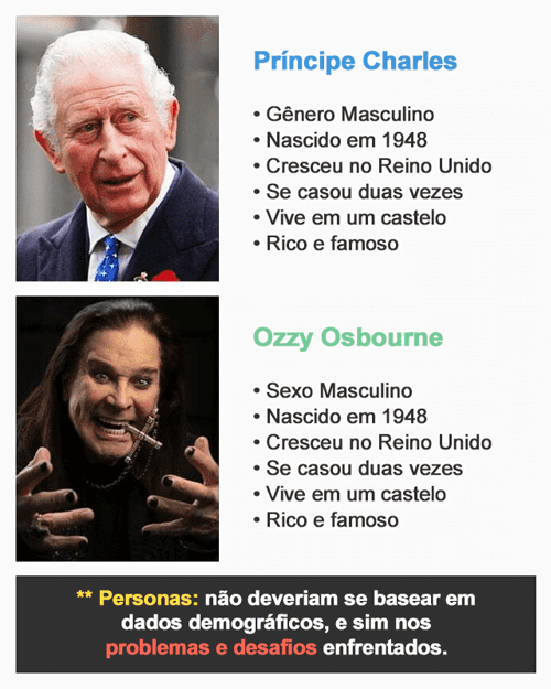 Buyer Personas: Príncipe Charles e Ozzy Osbourne