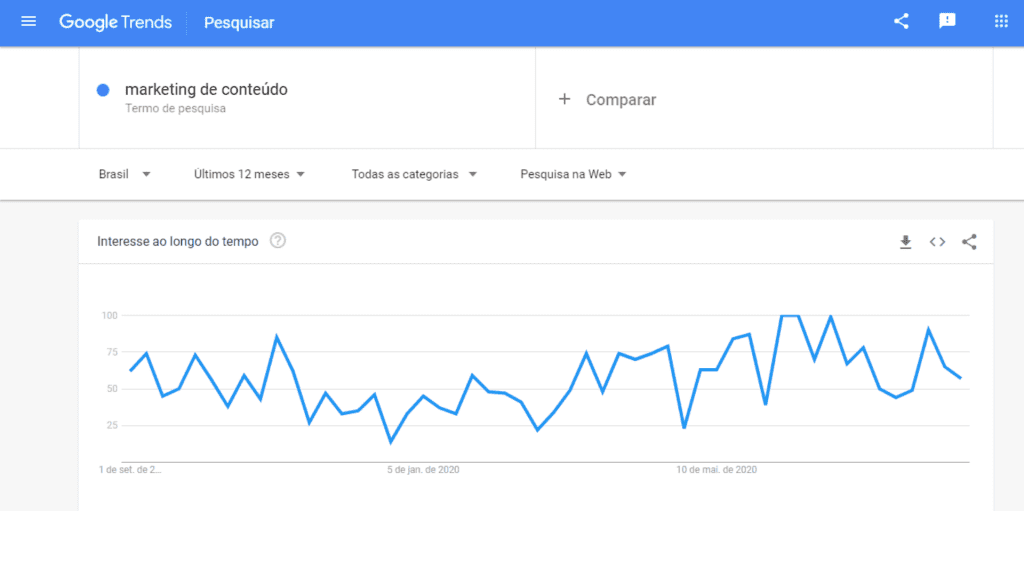Google Trends - Nery Digital