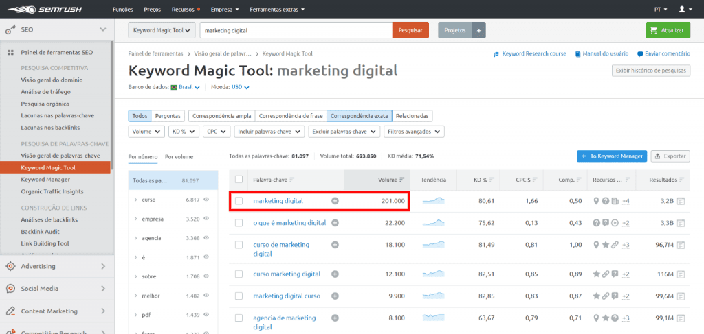 Volume de pesquisa da palavra-chave marketing digital